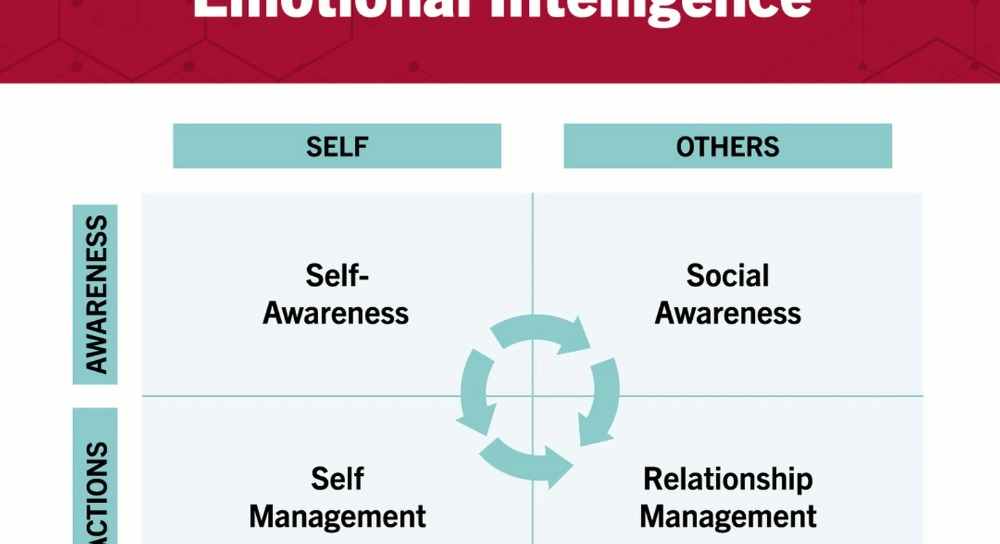 Entrepreneur emotional quotient development program